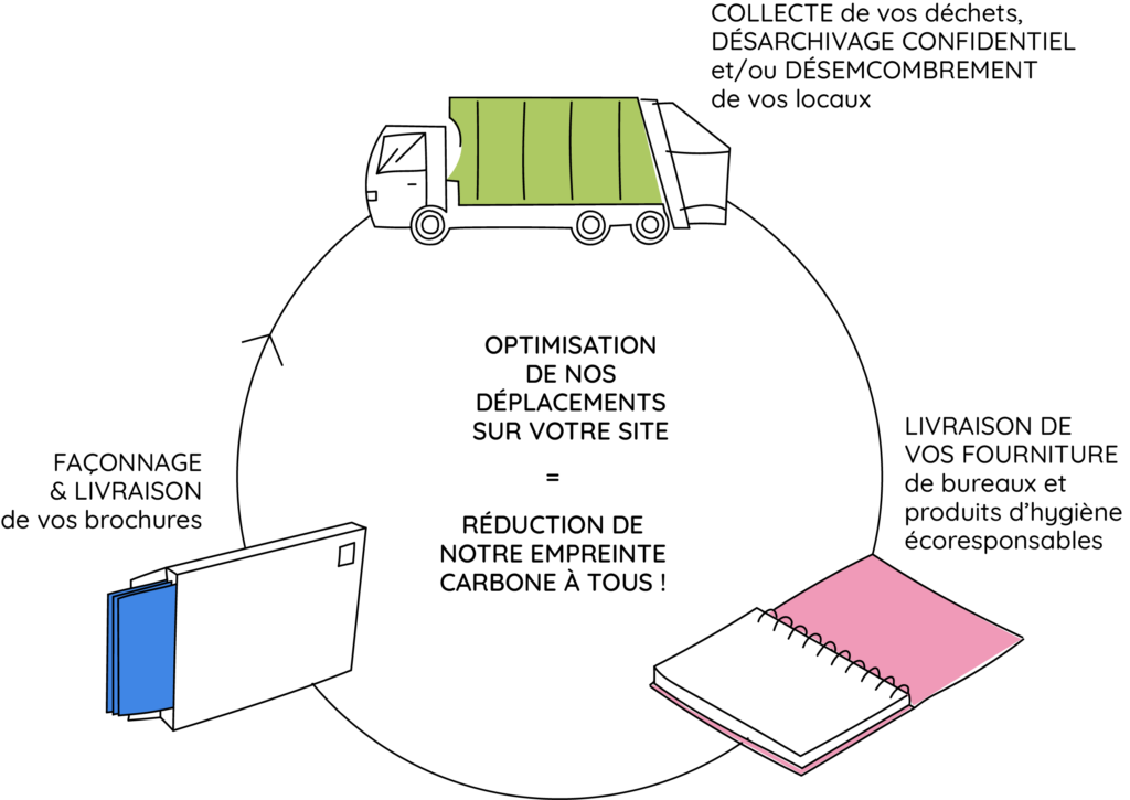 triptyque gagnant - services complémentaires entreprise collecte et recyclage